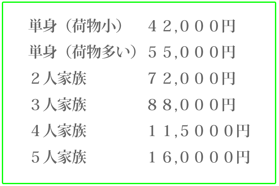 一般的な引越し料金(弊社調べ)